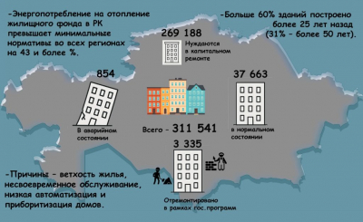 В Астане раскрыли секрет низких коммунальных платежей