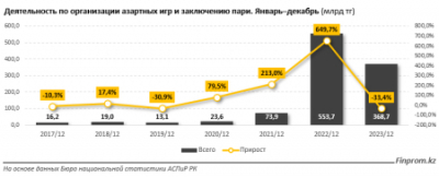 За год в РК зафиксировано 26 административных правонарушений, связанных с азартными играми и пари