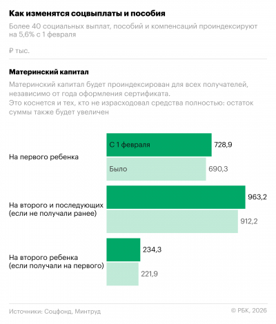 Как вырастут пособия и материнский капитал с 1 февраля. Инфографика