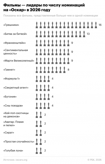 &laquo;Грешники&raquo; получили рекордные 16 номинаций на &laquo;Оскар&raquo;. Инфографика