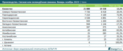 Свинина подорожала на 8% за год