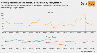 Казахстанцы стали чаще покупать рубли в обменниках